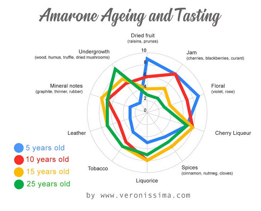 Tasting diagram of Amarone over time
