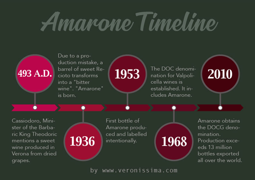 Timeline of the history of Amarone