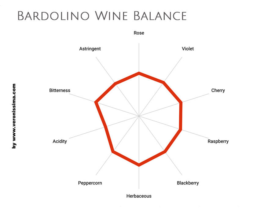 graphs showing Bardolino wine balance.