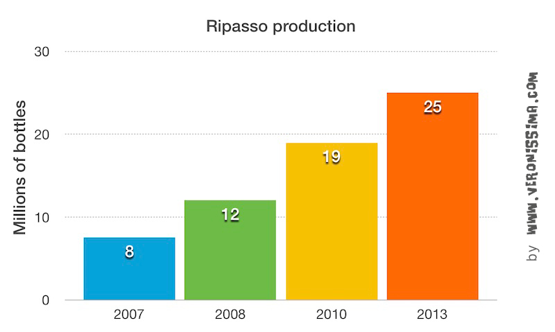 grafico che mostra quanto sia cresciuta la produzione di vino Ripasso negli ultimi anni