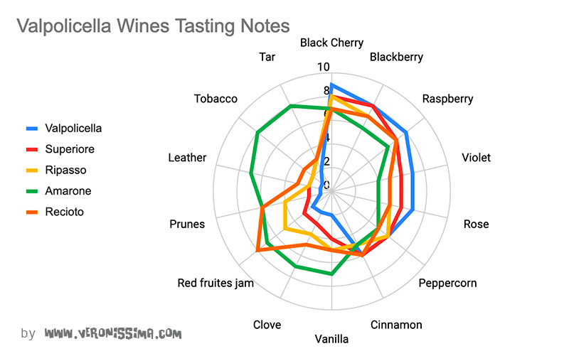 valpolicella wines tasting chart