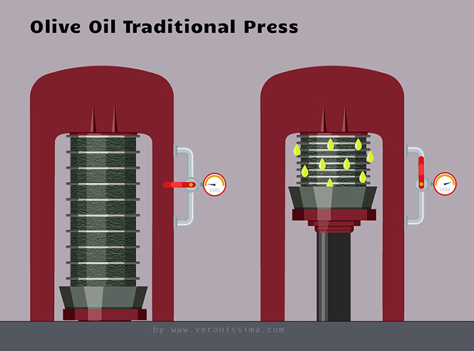 Olives traditional press