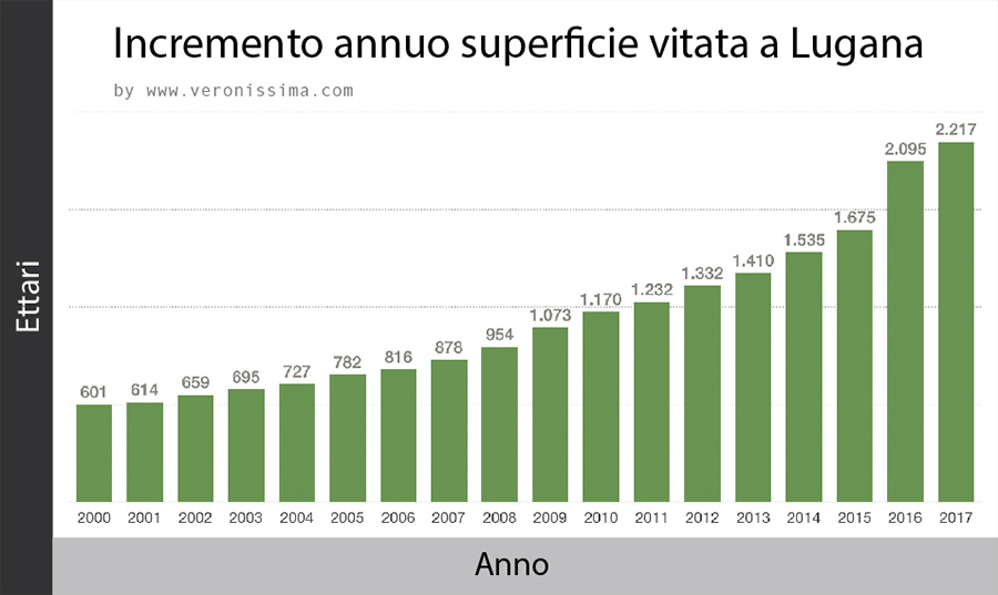 Graph showing the increase of vineyard surface in Lugana